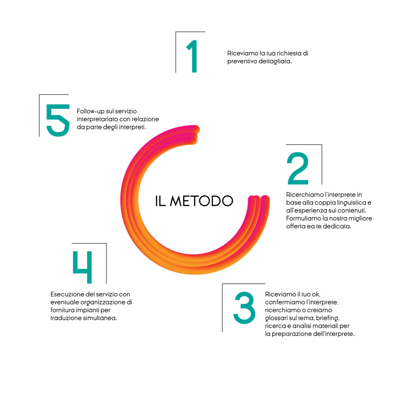 metodo opitrad interpretariato-01 metodo opitrad interpretariato
