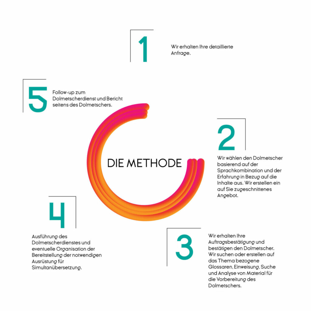 Dolmetschen Methode_Opitrad