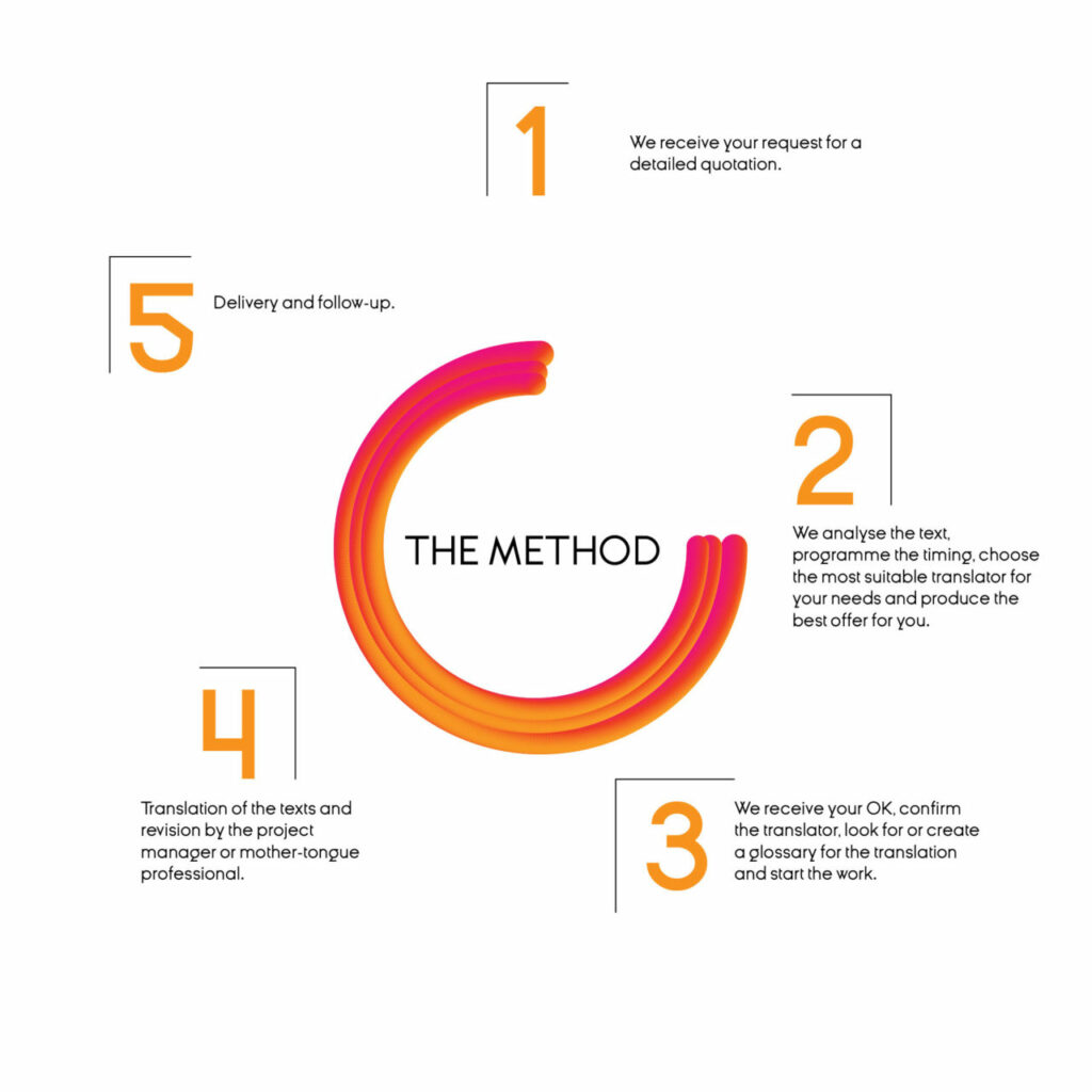 Translation Method_Opitrad Opitrad: translation interpreting consulting