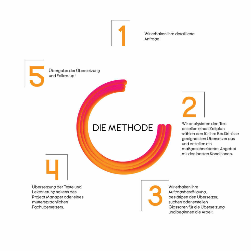 Uebersetung Methode_Opitrad