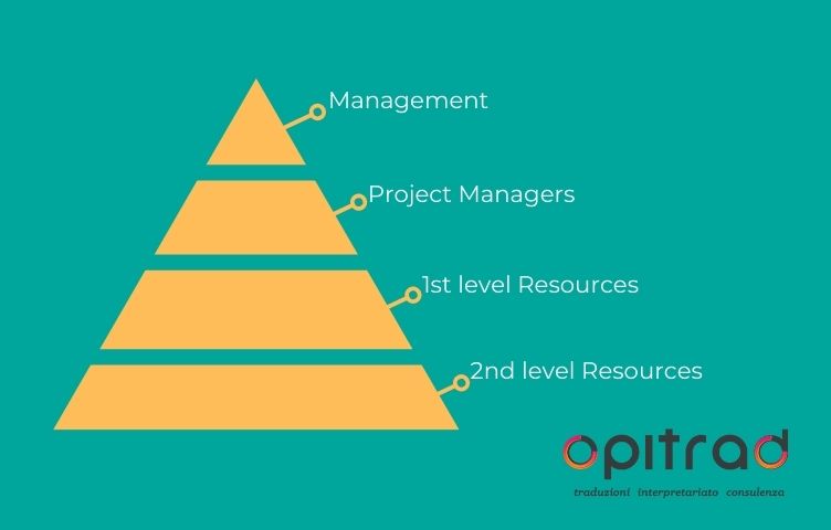 Piramide Team_EN team - opitrad