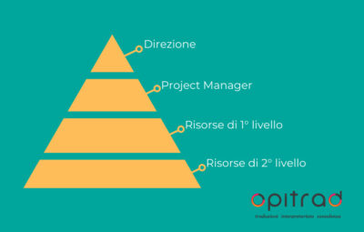Piramide team Opitrad