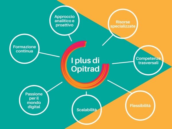 I Plus di Opitrad